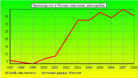 Графики - Производство в России - Пластилин