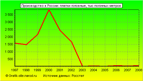 Графики - Производство в России - Платки головные