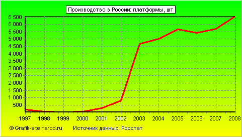 Графики - Производство в России - Платформы