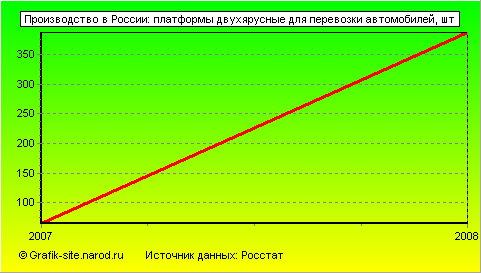 Графики - Производство в России - Платформы двухярусные для перевозки автомобилей
