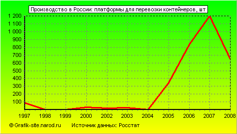 Графики - Производство в России - Платформы для перевозки контейнеров