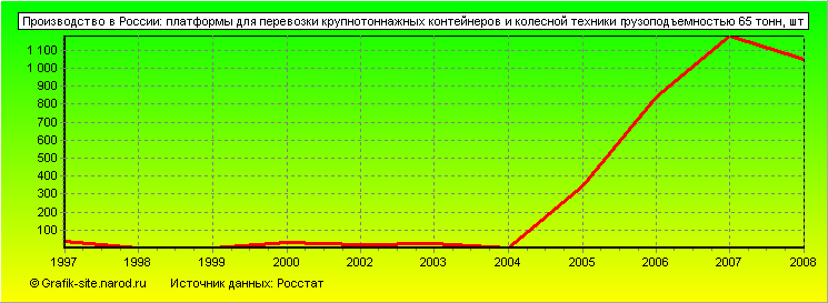 Графики - Производство в России - Платформы для перевозки крупнотоннажных контейнеров и колесной техники грузоподъемностью 65 тонн