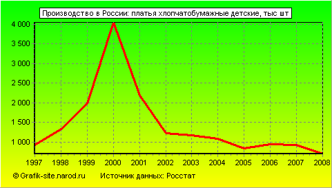 Графики - Производство в России - Платья хлопчатобумажные детские