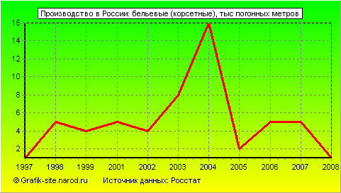 Графики - Производство в России - Бельевые (корсетные)