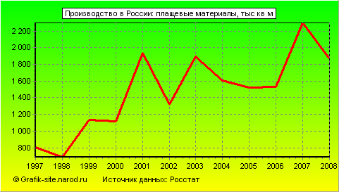 Графики - Производство в России - Плащевые материалы