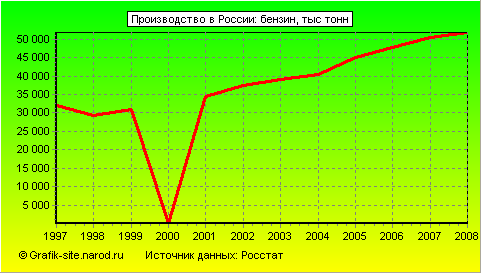 Графики - Производство в России - Бензин