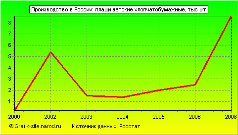 Графики - Производство в России - Плащи детские хлопчатобумажные