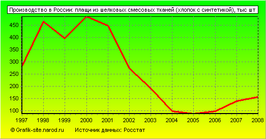Графики - Производство в России - Плащи из шелковых смесовых тканей (хлопок с синтетикой)