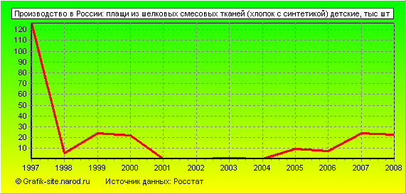 Графики - Производство в России - Плащи из шелковых смесовых тканей (хлопок с синтетикой) детские