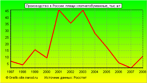 Графики - Производство в России - Плащи хлопчатобумажные