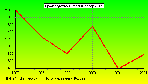 Графики - Производство в России - Плееры