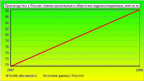 Графики - Производство в России - Пленки кровельные и оберточно-гидроизоляционные