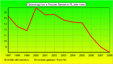 Графики - Производство в России - Бензин а-76