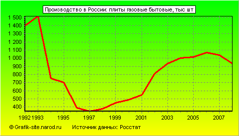 Графики - Производство в России - Плиты газовые бытовые