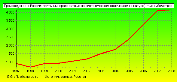 Графики - Производство в России - Плиты минераловатные на синтетическом связующем (в натуре)