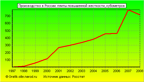 Графики - Производство в России - Плиты повышенной жесткости