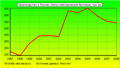 Графики - Производство в России - Плиты электрические бытовые