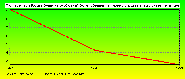 Графики - Производство в России - Бензин автомобильный без автобензина, выпущенного из давальческого сырья