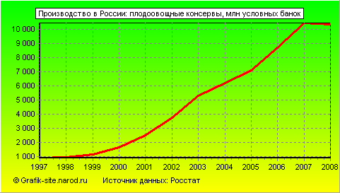 Графики - Производство в России - Плодоовощные консервы