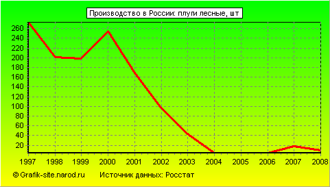 Графики - Производство в России - Плуги лесные