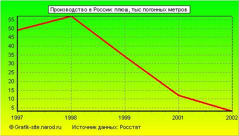 Графики - Производство в России - Плюш