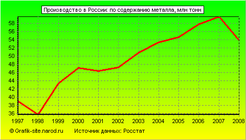 Графики - Производство в России - По содержанию металла