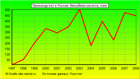Графики - Производство в России - Бензойная кислота