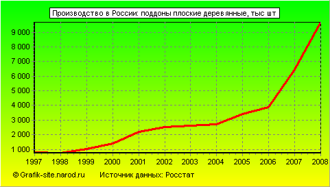 Графики - Производство в России - Поддоны плоские деревянные