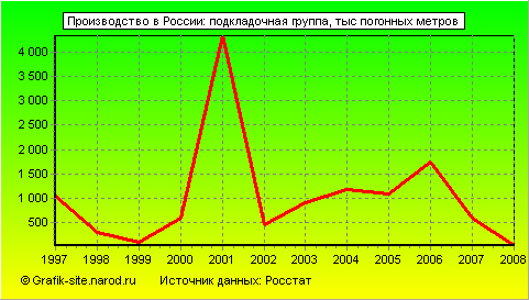Графики - Производство в России - Подкладочная группа