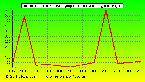 Графики - Производство в России - Подогреватели высокого давления