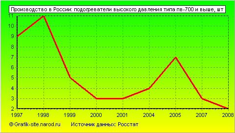 Графики - Производство в России - Подогреватели высокого давления типа пв-700 и выше