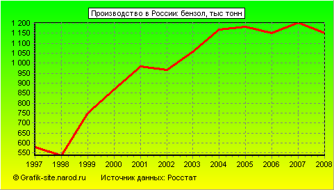 Графики - Производство в России - Бензол