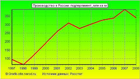 Графики - Производство в России - Подпергамент