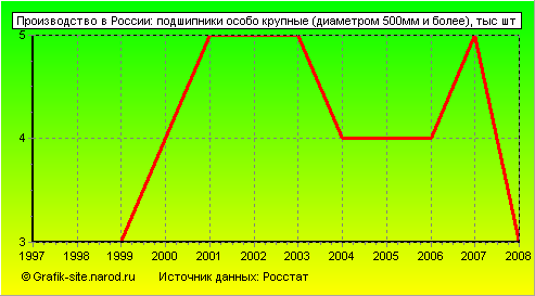 Графики - Производство в России - Подшипники особо крупные (диаметром 500мм и более)