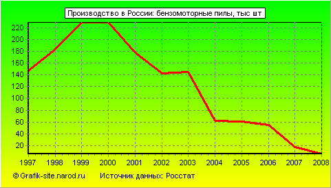 Графики - Производство в России - Бензомоторные пилы
