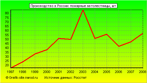 Графики - Производство в России - Пожарные автолестницы