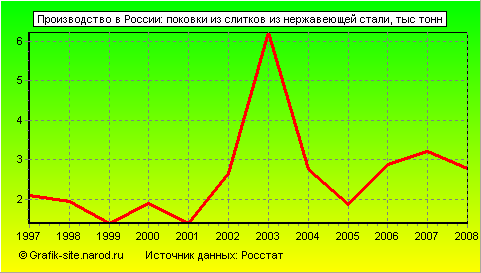 Графики - Производство в России - Поковки из слитков из нержавеющей стали