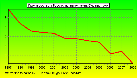 Графики - Производство в России - Полиакриламид 8%
