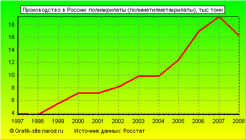 Графики - Производство в России - Полиакрилаты (полиметилметакрилаты)