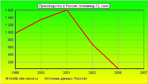 Графики - Производство в России - Полиамид-12