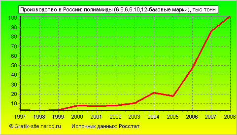 Графики - Производство в России - Полиамиды (6,6.6,6.10,12-базовые марки)