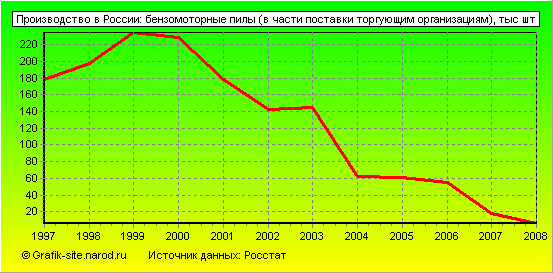 Графики - Производство в России - Бензомоторные пилы (в части поставки торгующим организациям)