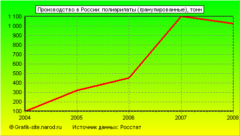Графики - Производство в России - Полиарилаты (гранулированные)