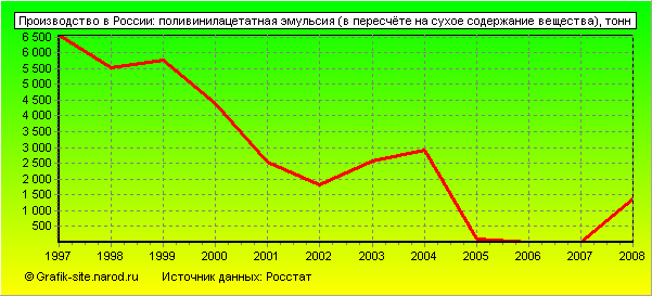 Графики - Производство в России - Поливинилацетатная эмульсия (в пересчёте на сухое содержание вещества)