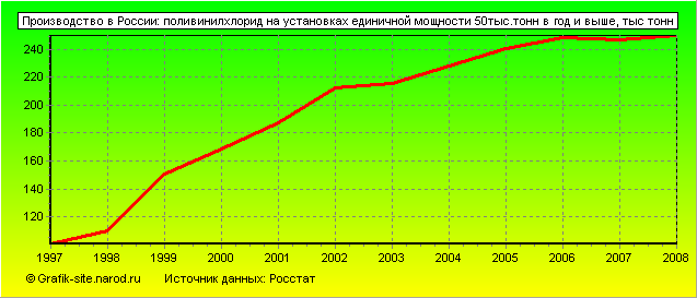 Графики - Производство в России - Поливинилхлорид на установках единичной мощности 50тыс.тонн в год и выше