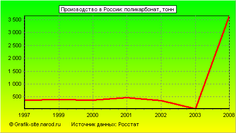 Графики - Производство в России - Поликарбонат