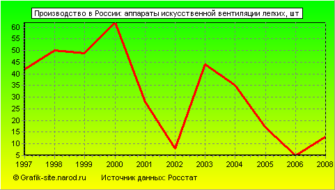 Графики - Производство в России - Аппараты искусственной вентиляции легких