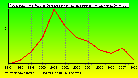 Графики - Производство в России - Березовые и мягколиственных пород