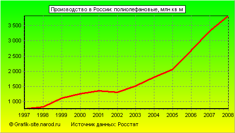Графики - Производство в России - Полиолефановые