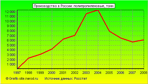 Графики - Производство в России - Полипропиленовые